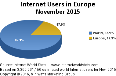 Internet Nutzer User Europa Statistik 2016