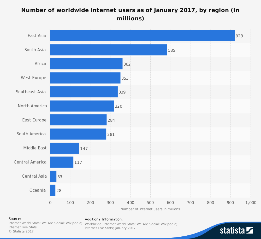 aktuelle Internet Nutzer User Statistik weltweit 2017